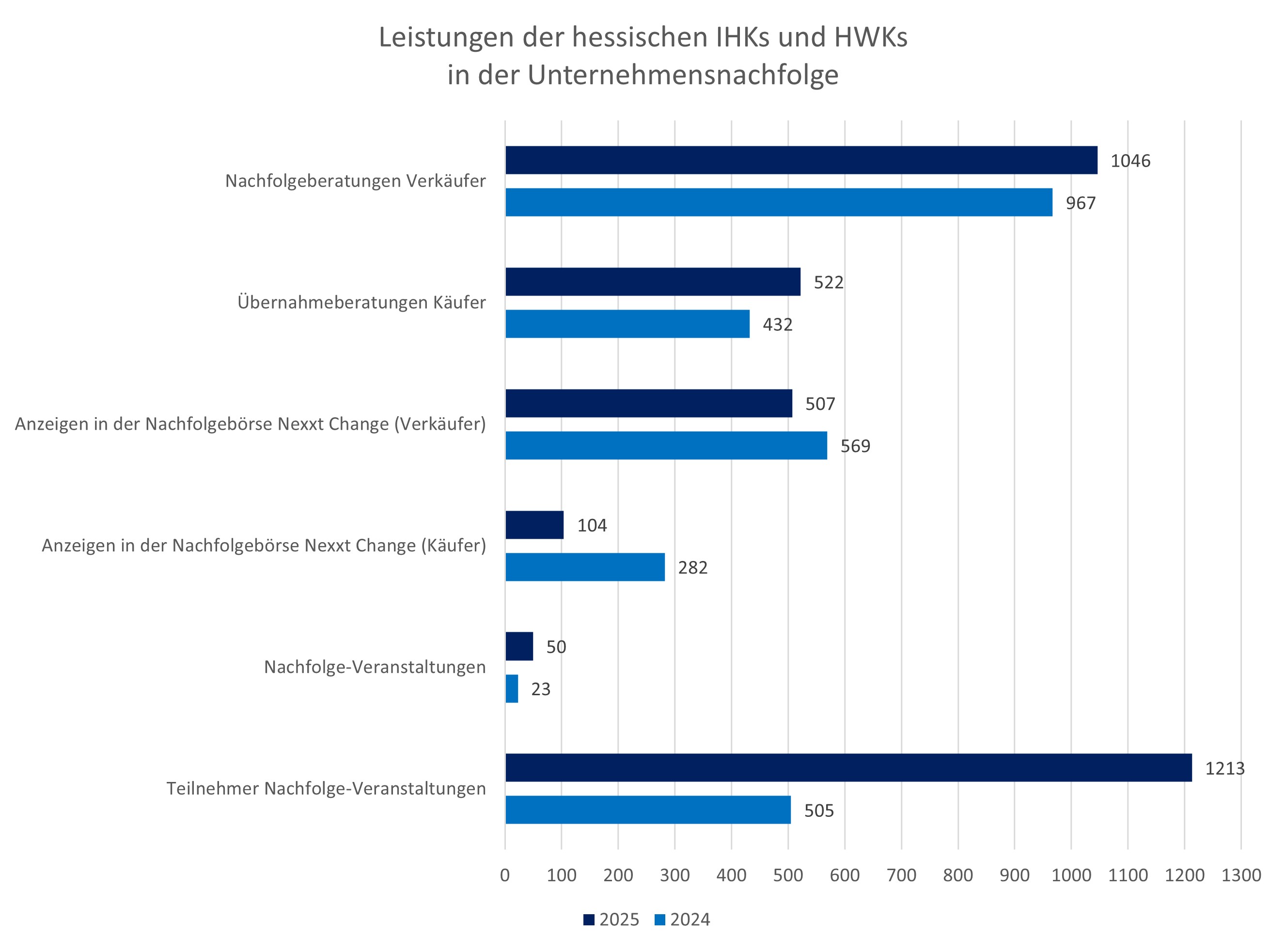 Leistungen der IHKs und HWKs in der Unternehmensnachfolge