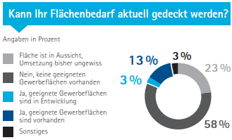 Das Bild zeigt eine Grafik mit einem Ringdiagramm. 58% gaben an, dass der Flächenbedarf aktuell nicht gedeckt werden kann.