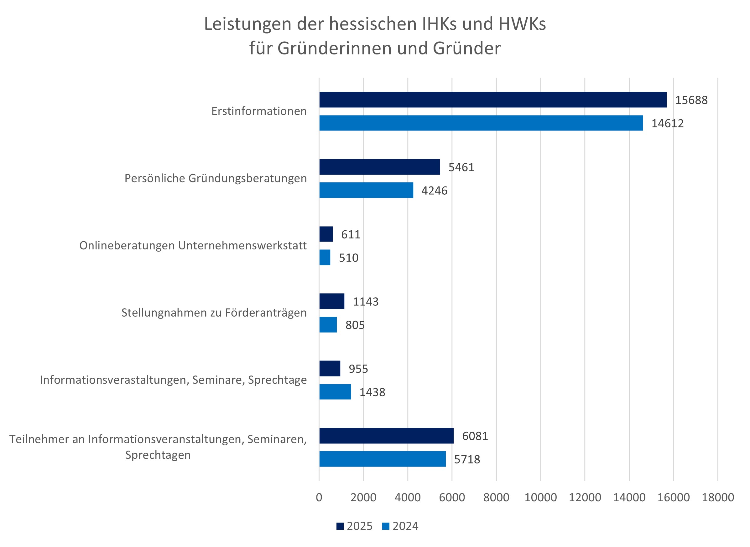 Leistungen der IHKs und HWKs für Gründerinnen und Gründer