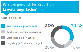 Die Grafik zeigt ein Ringdiagramm zum Thema Dringlichkeit des Bedarfs an Erweiterungsflächen. Ein Drittel stimmte mit "akut" ab.