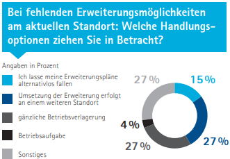 Die Grafik zeigt, dass beinahe ein Drittel der Teilnehmenden erwägt, den Standort zu wechseln.