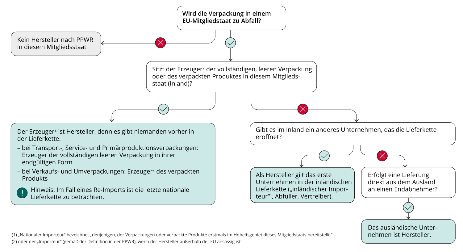 Vereinfachter Entscheidungsbaum zur Herstellerbestimmung