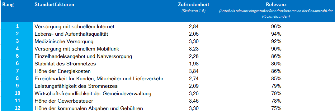 Standortumfrage25_Ergebnisse_Relevanz