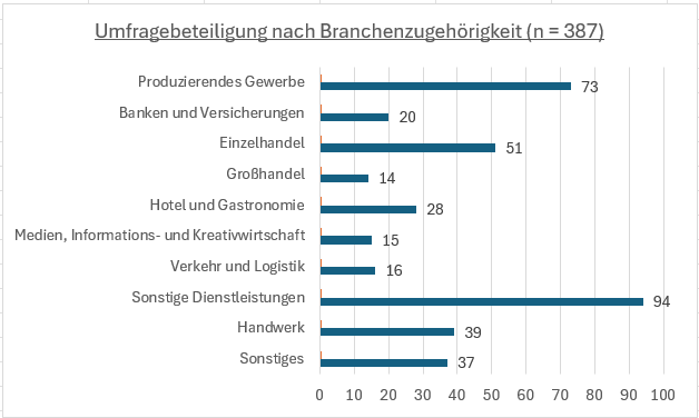Standortumfrage25_Beteiligung_Branchen