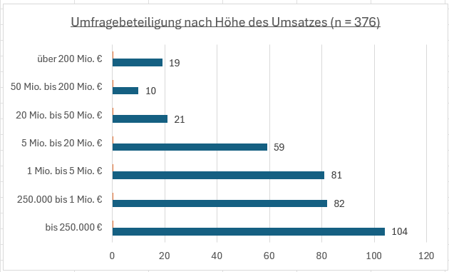 Standortumfrage25_Beteiligung_Höhe_Umsatz