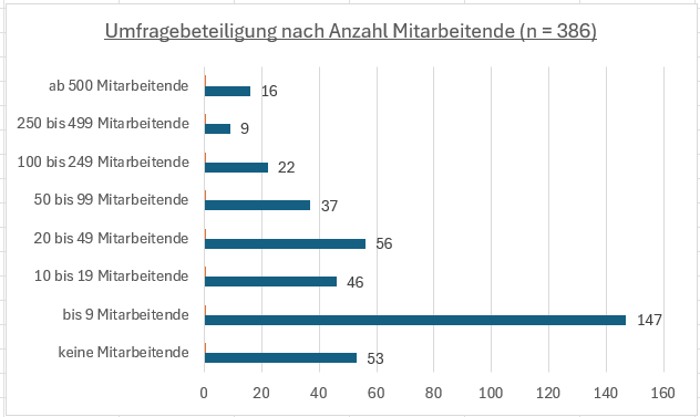 Standortumfrage25_Beteiligung_Anzahl_Mitarbeitende