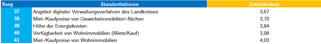 Standortumfrage25_Ergebnisse_Unzufriedenheit