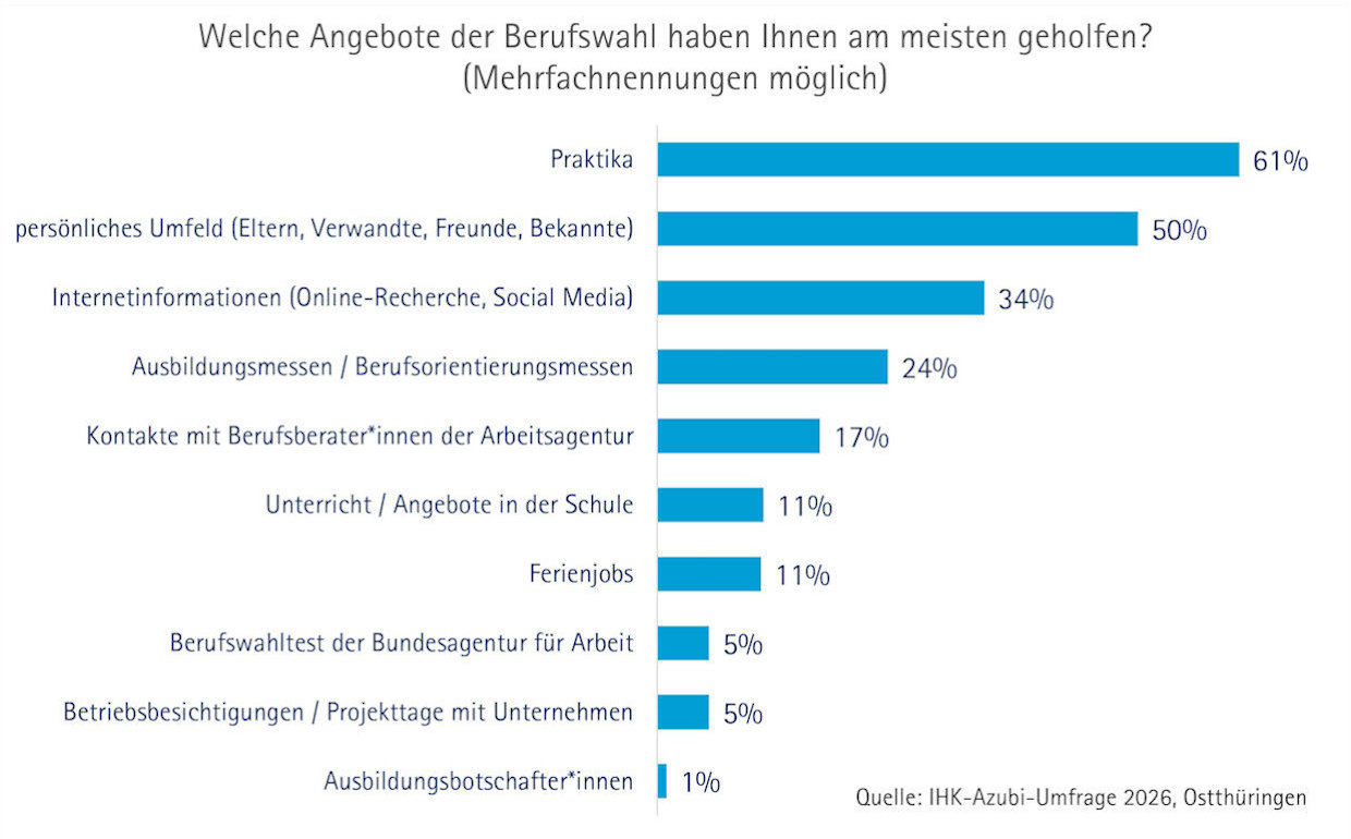 Diagramm zu hilfreichen Angeboten bei der Berufswahl.