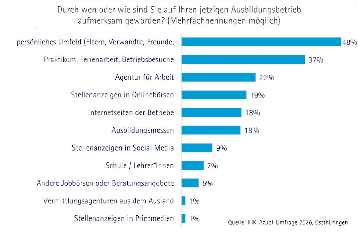 Diagramm zu Wegen der Aufmerksamkeit auf Ausbildungsbetriebe.
