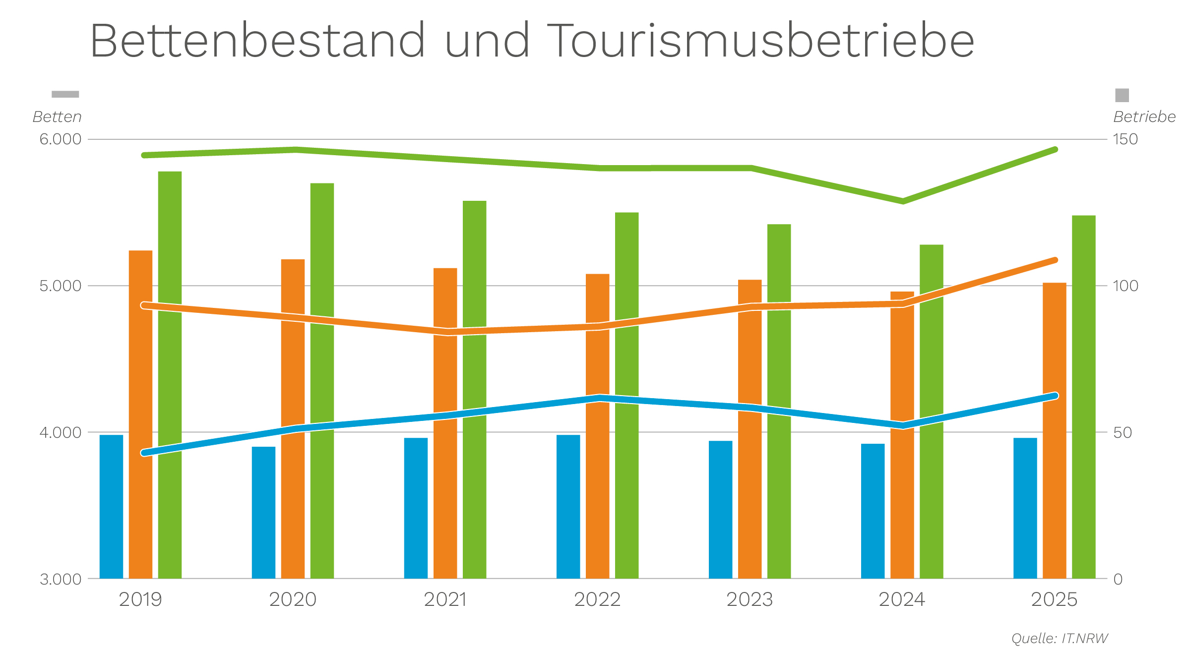 20_Bettenbestand-und-Touristikbetriebe