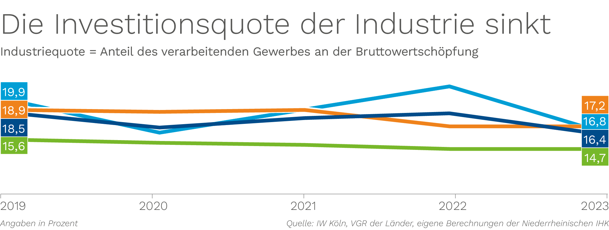 15_Industriequote