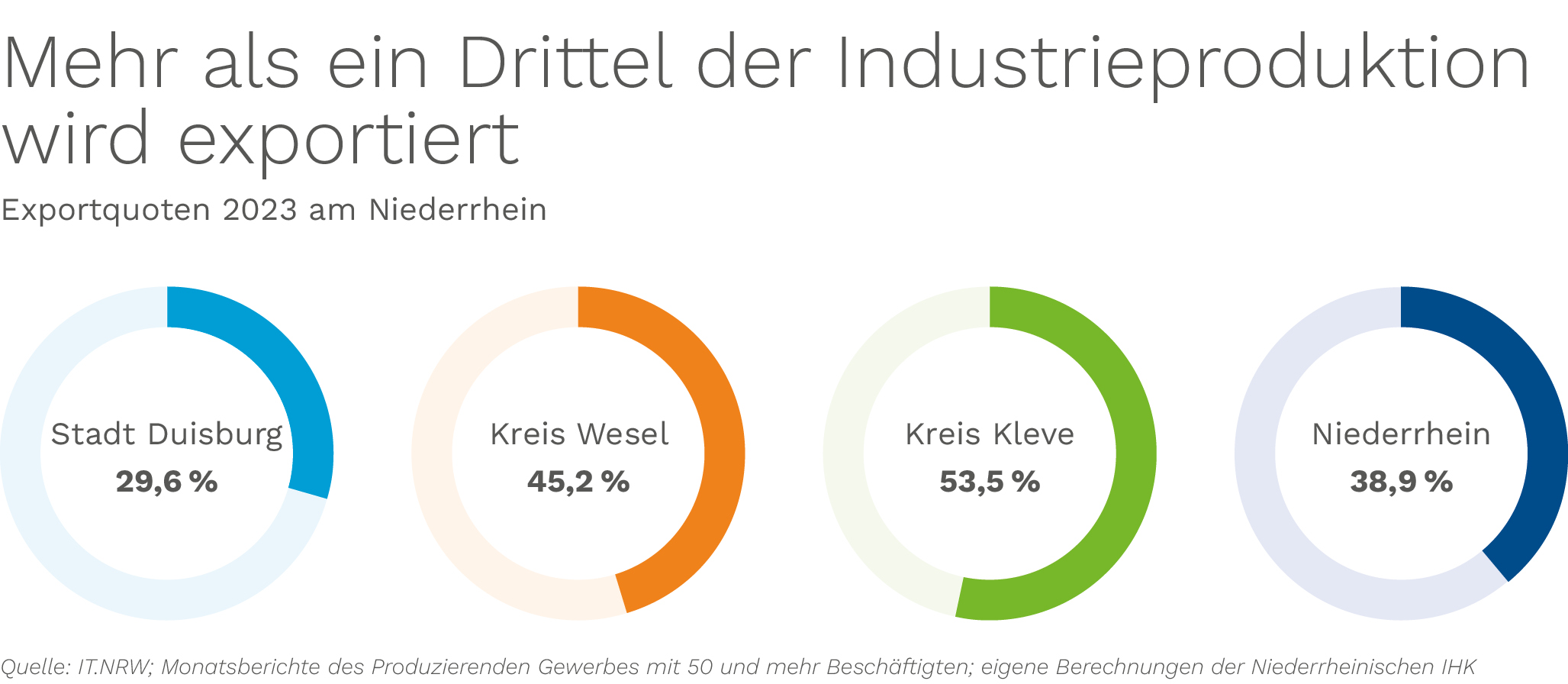 14_Exportquote-nach-Regionen