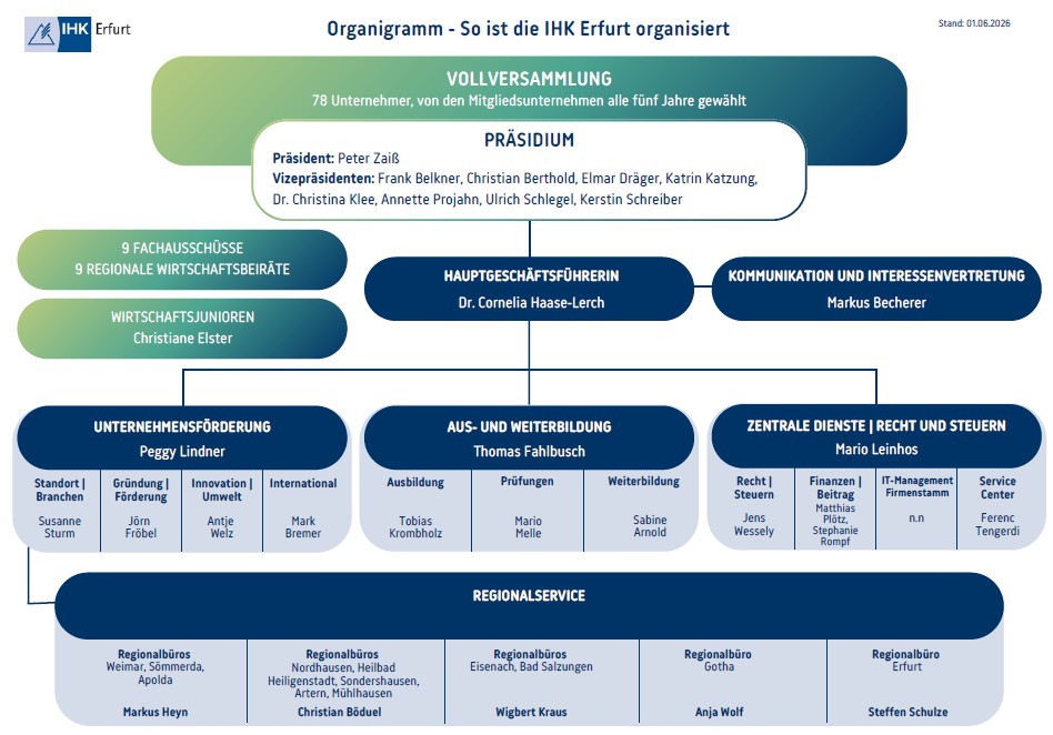 Das interne Organigramm der IHK Erfurt mit Stand Juni 2026.