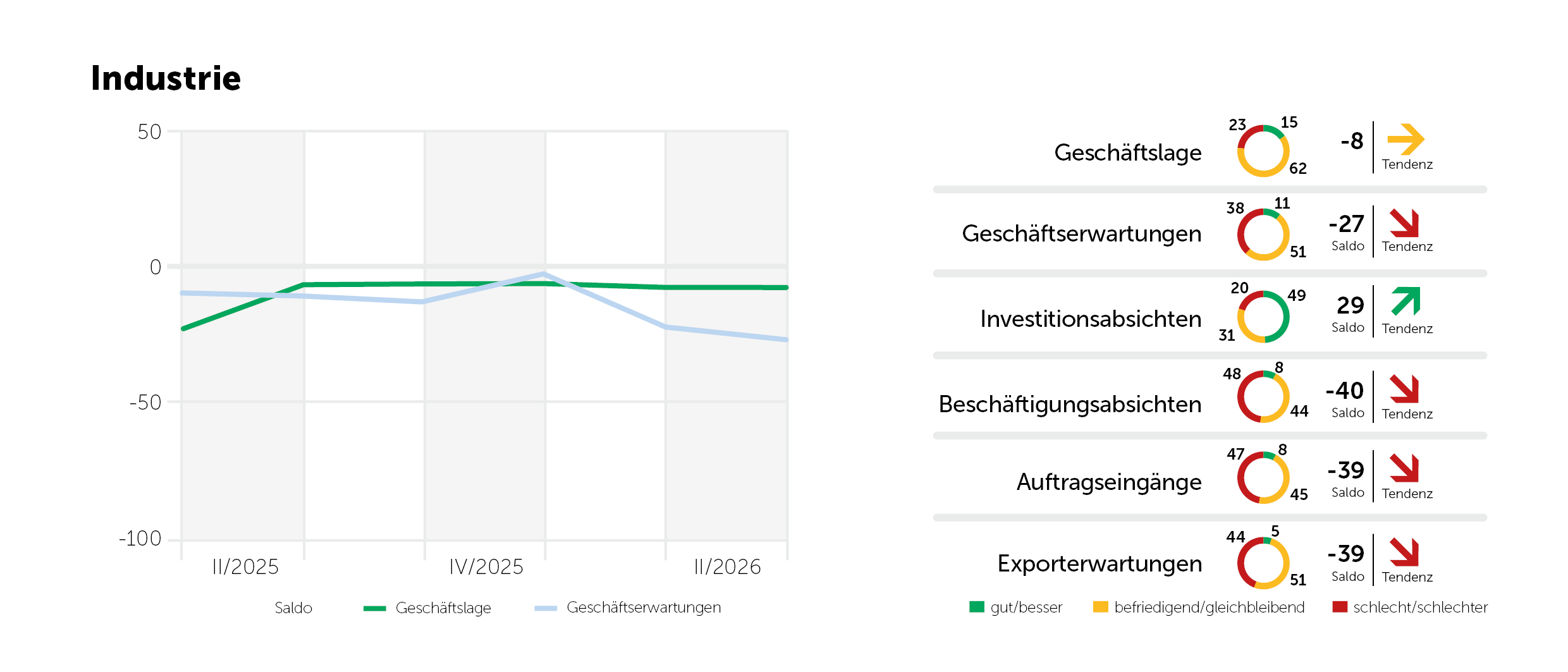 2026-Q2-WOB-Indikatoren Industrie