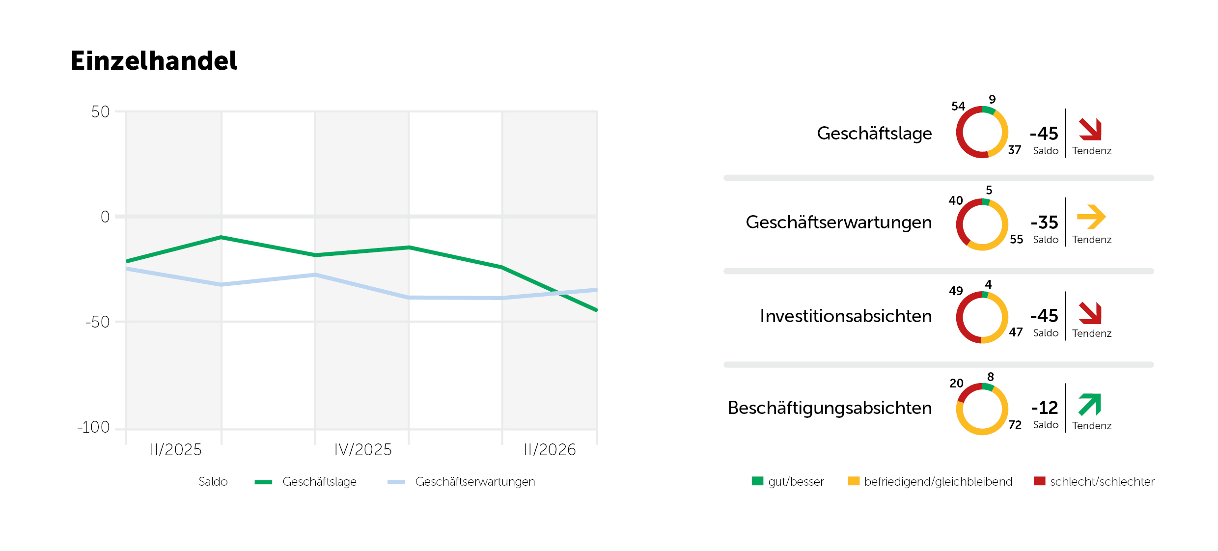 2026-Q2-WOB-Indikatoren Einzelhandel