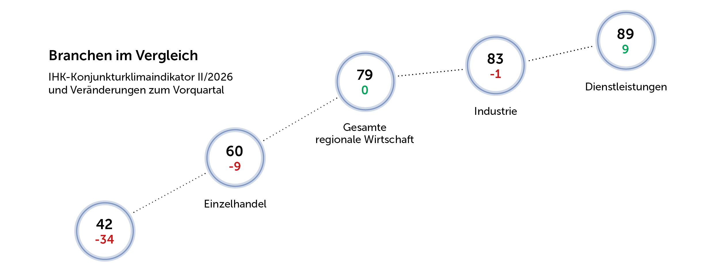 2026-Q2-WOB-Ballons Branchen im Vergleich