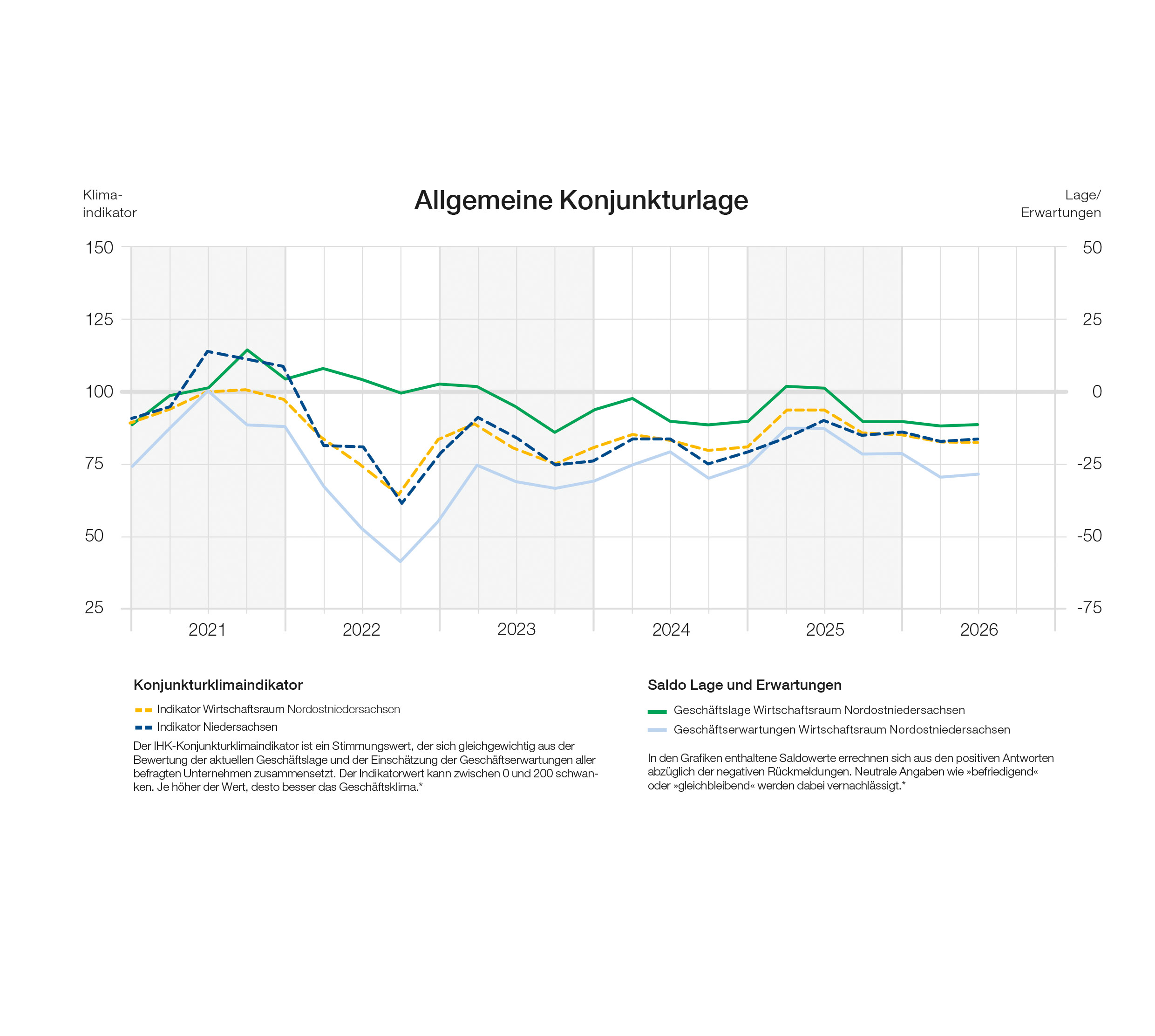 02_allg_Konjunkturlage_02_26_NON