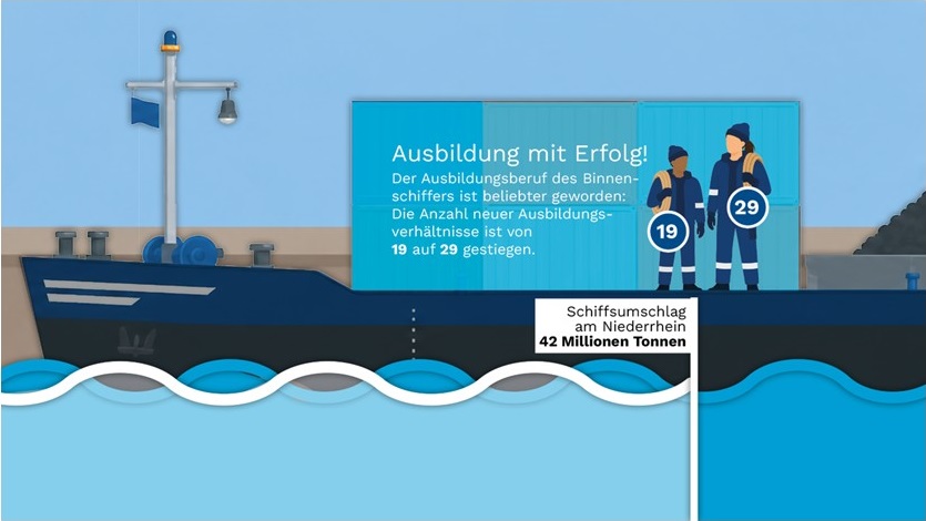 Ausbildung Binnenschiffer