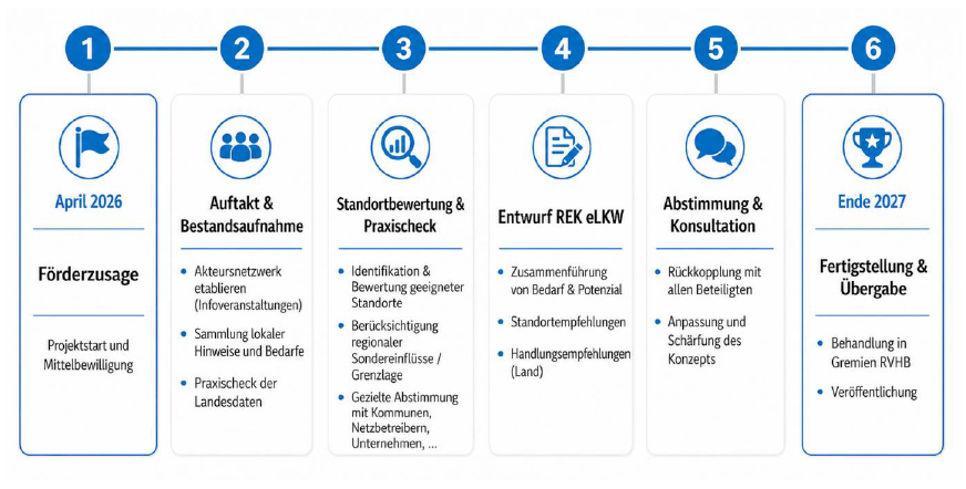 LIS_Regionales Entwicklungskonzept_Zeitplan