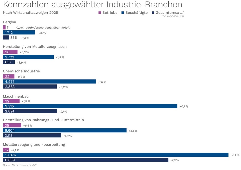 Kennzahlen Industrie