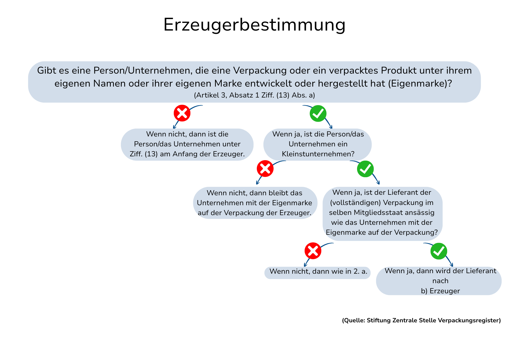PPWR_Erzeugerbestimmung neu