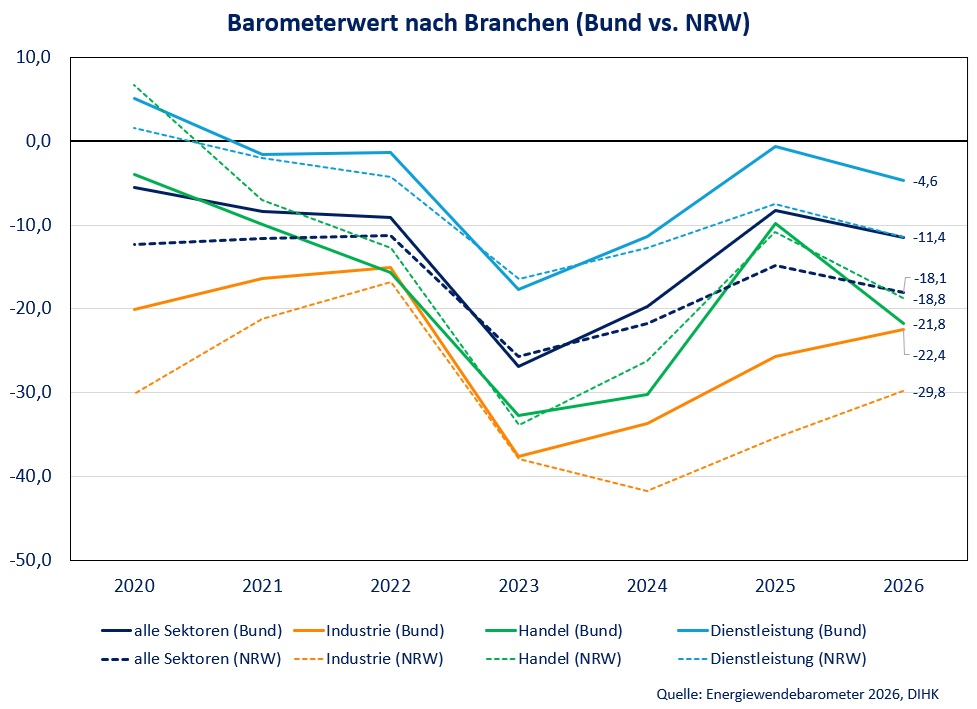 2026 EWB Barometer nach Branchen NRW Bund