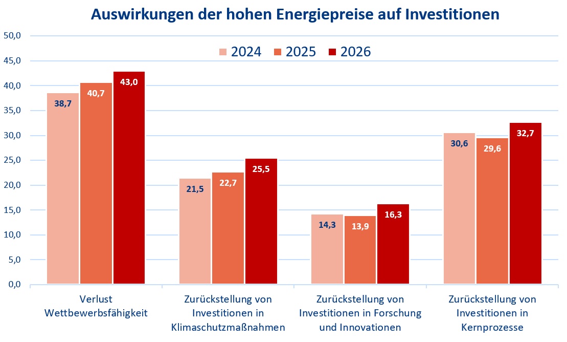 2026 EWB Investitionen