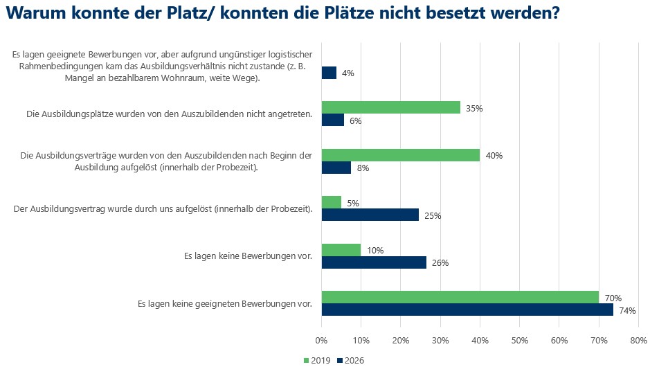Ausbildungsengagement