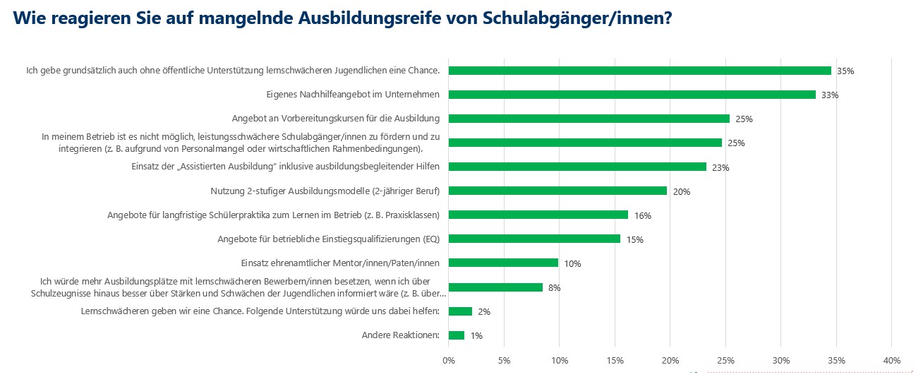 Reaktion Ausbildungsreife