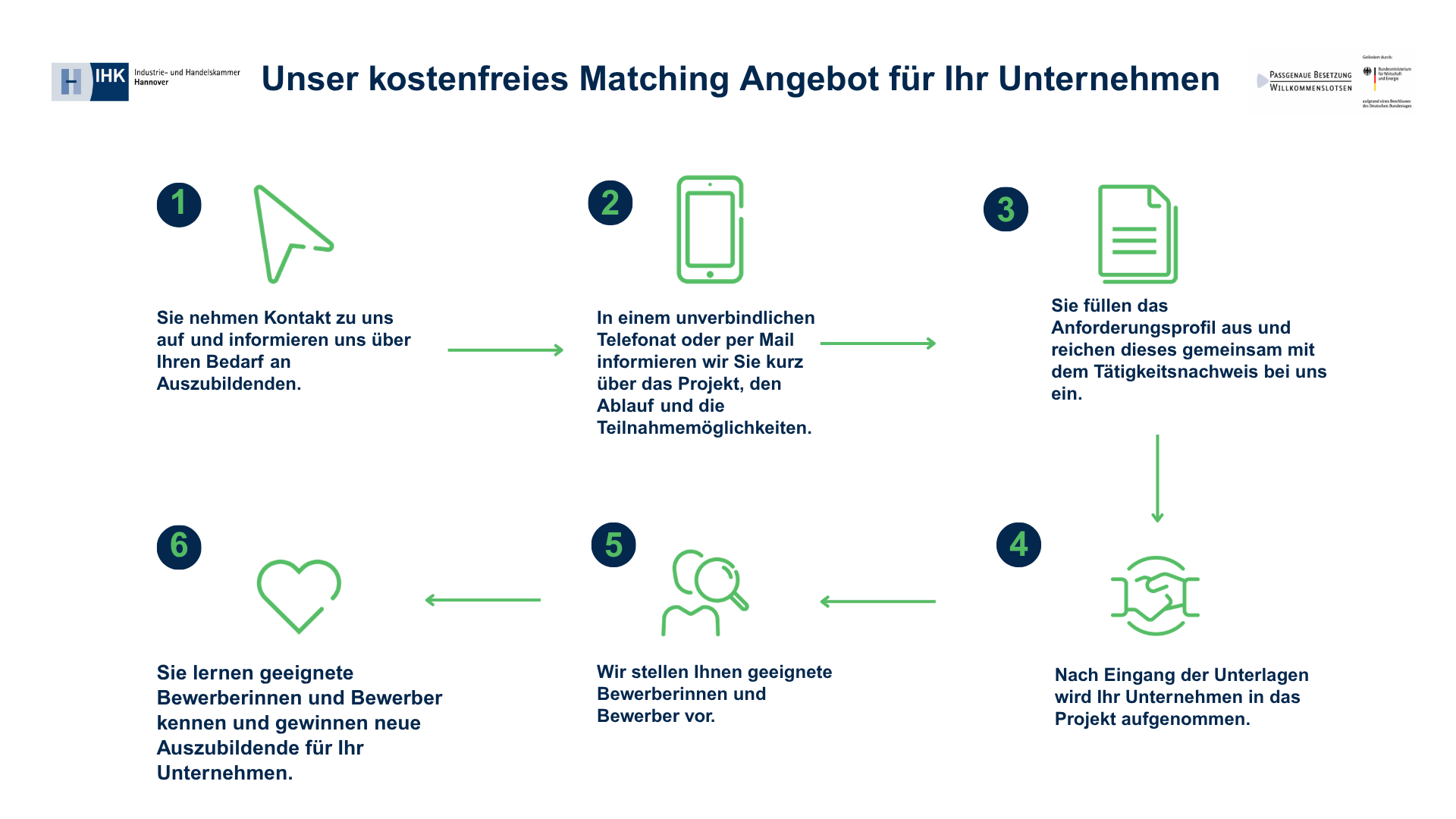 Prozessgrafik: Ablauf unseres Matching Angebotes für Unternehmen