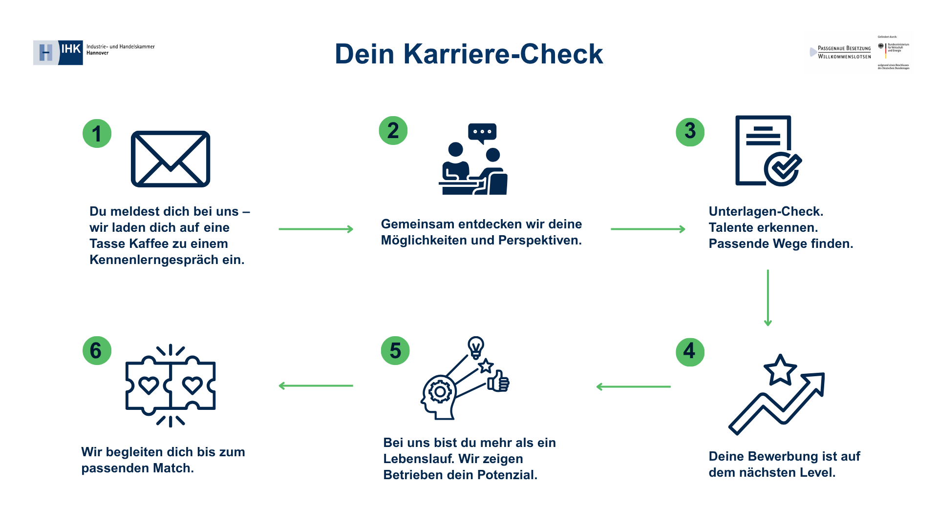 Prozessgrafik: Ablauf Karriere-Check bei der IHK Hannover