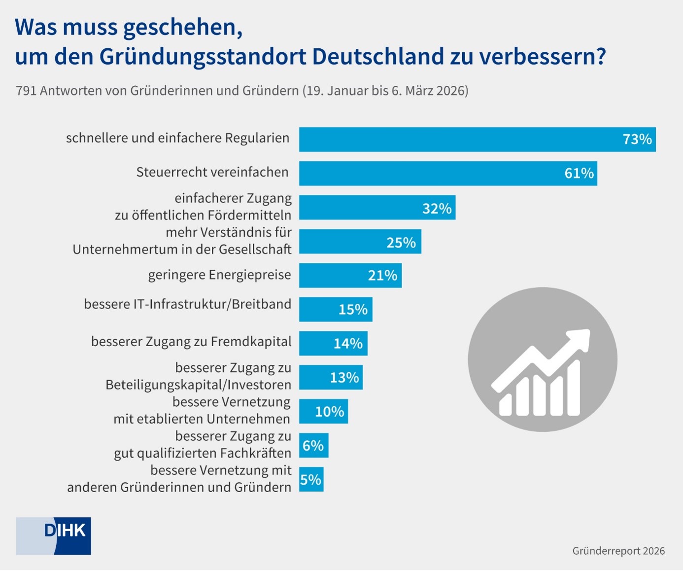 Gründerreport