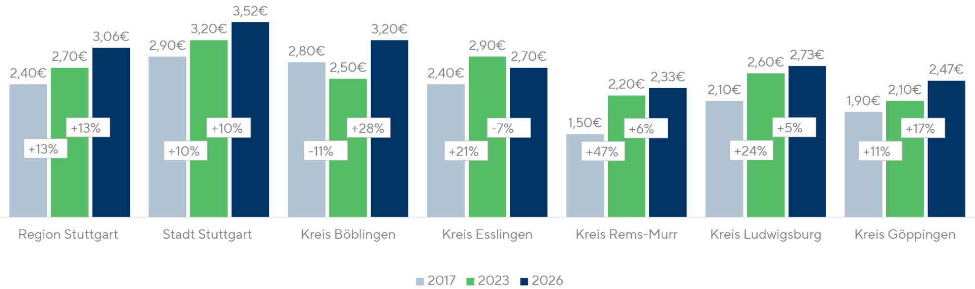 Nettonebenkostenentwicklung