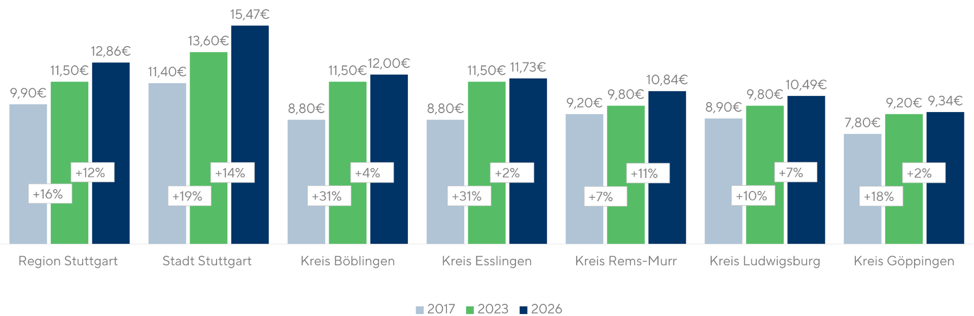 Mietpreisentwicklung