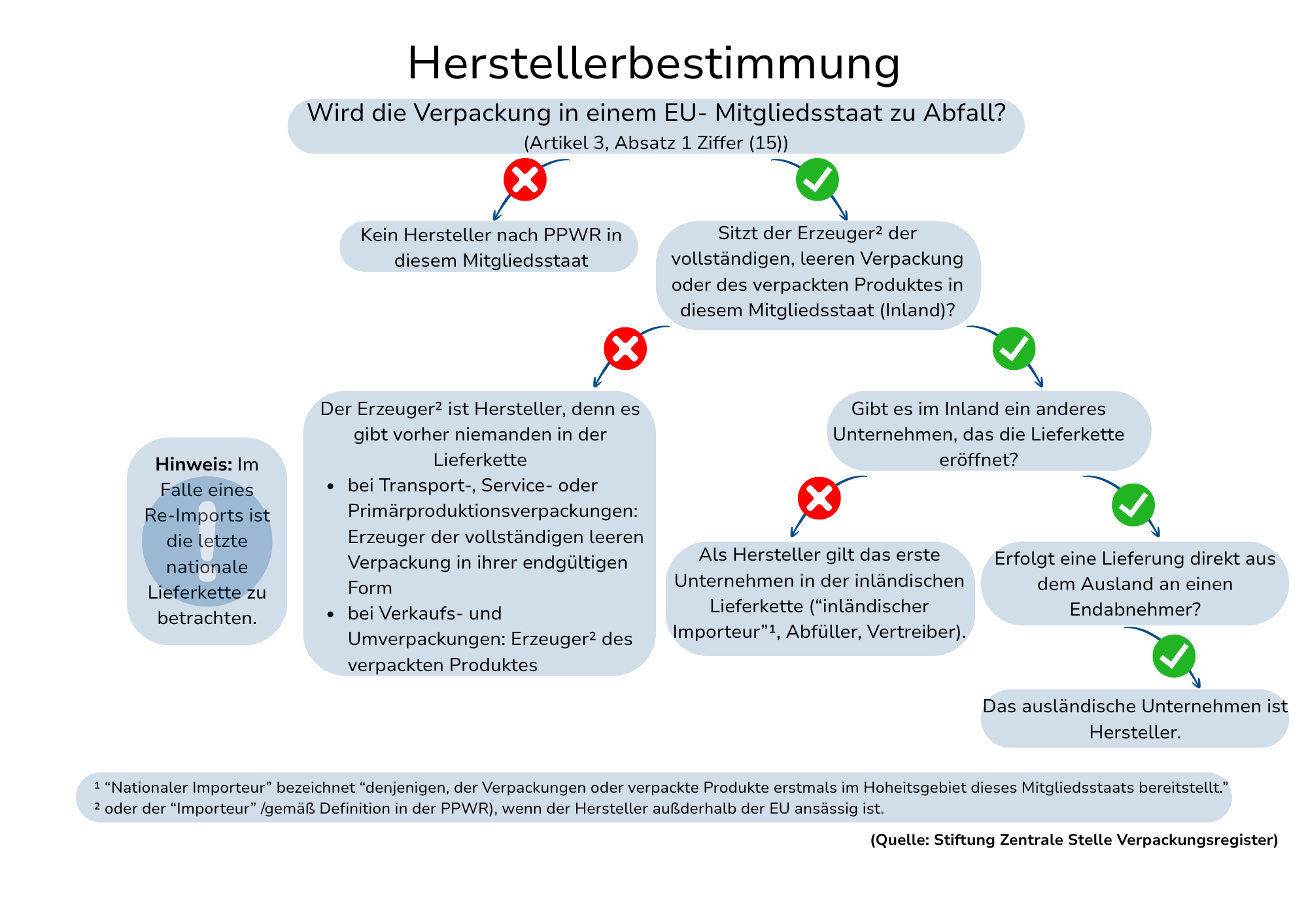 PPWR_Herstellerbestimmung neu