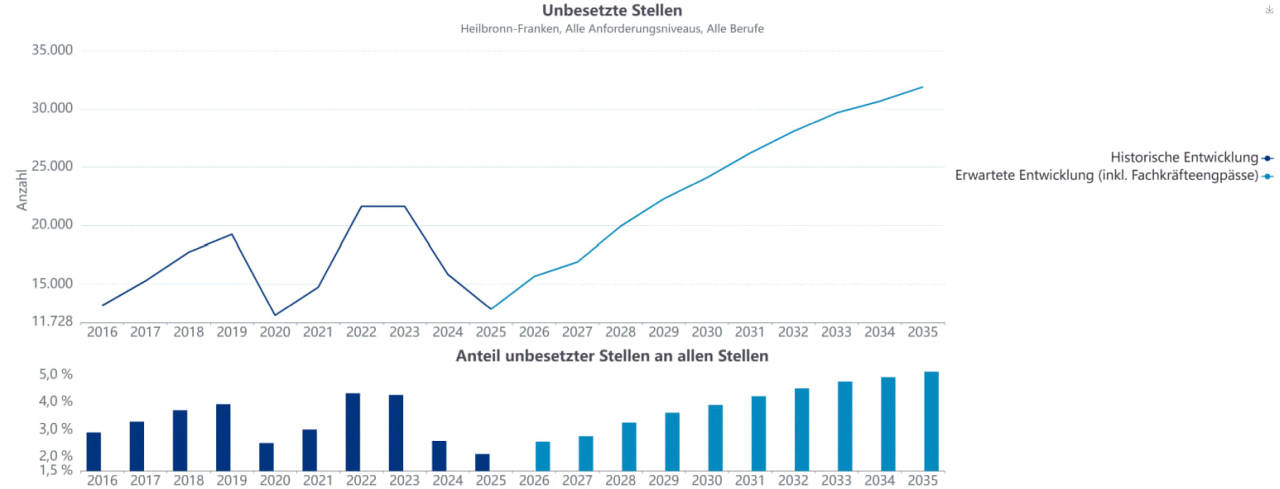 Grafik mit Linien und Säulen zum Thema unbesetzte Stellen im Zeitraum 2016 bis 2035