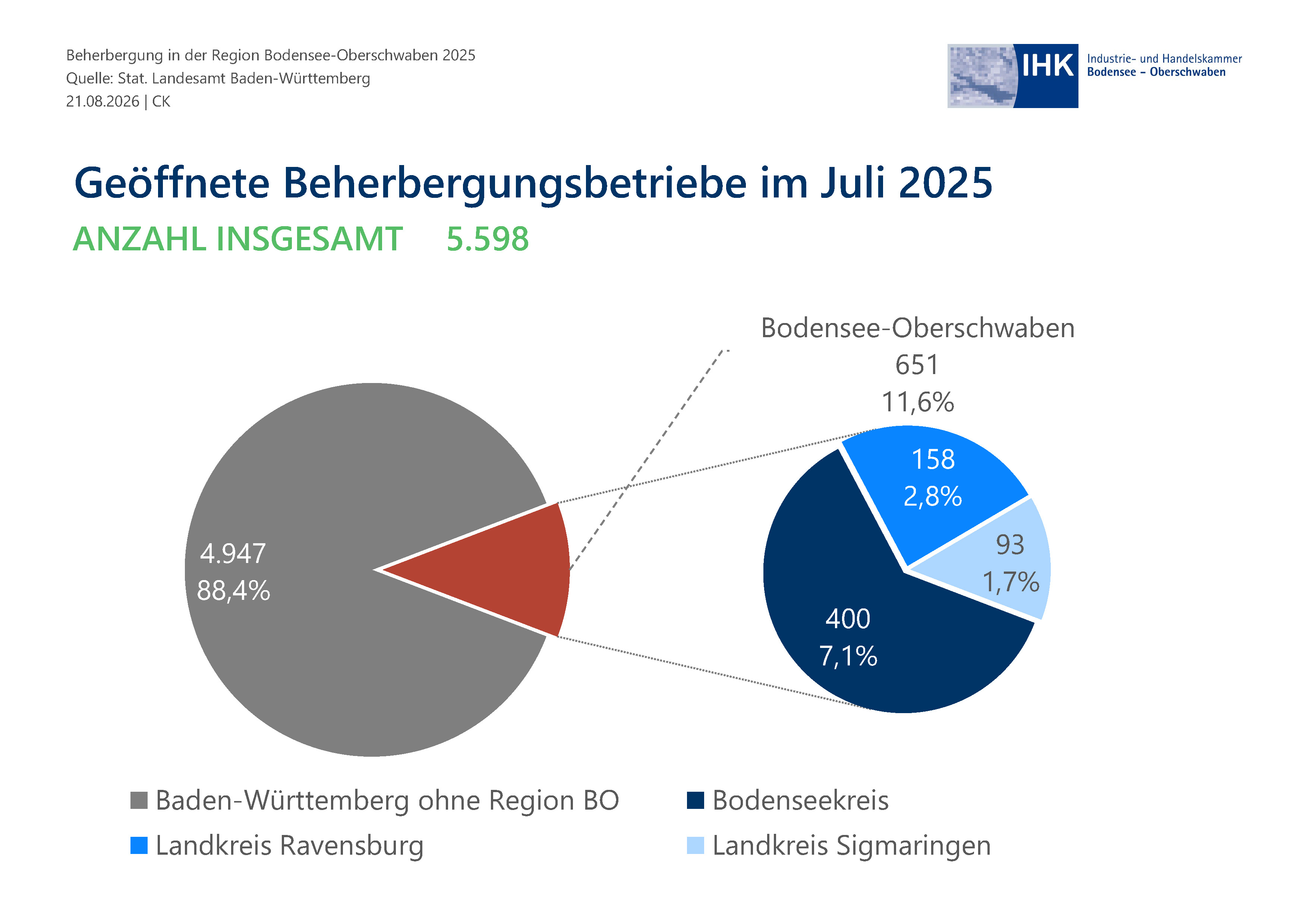 Kreisdiagramm zeigt Verteilungsproportionen.