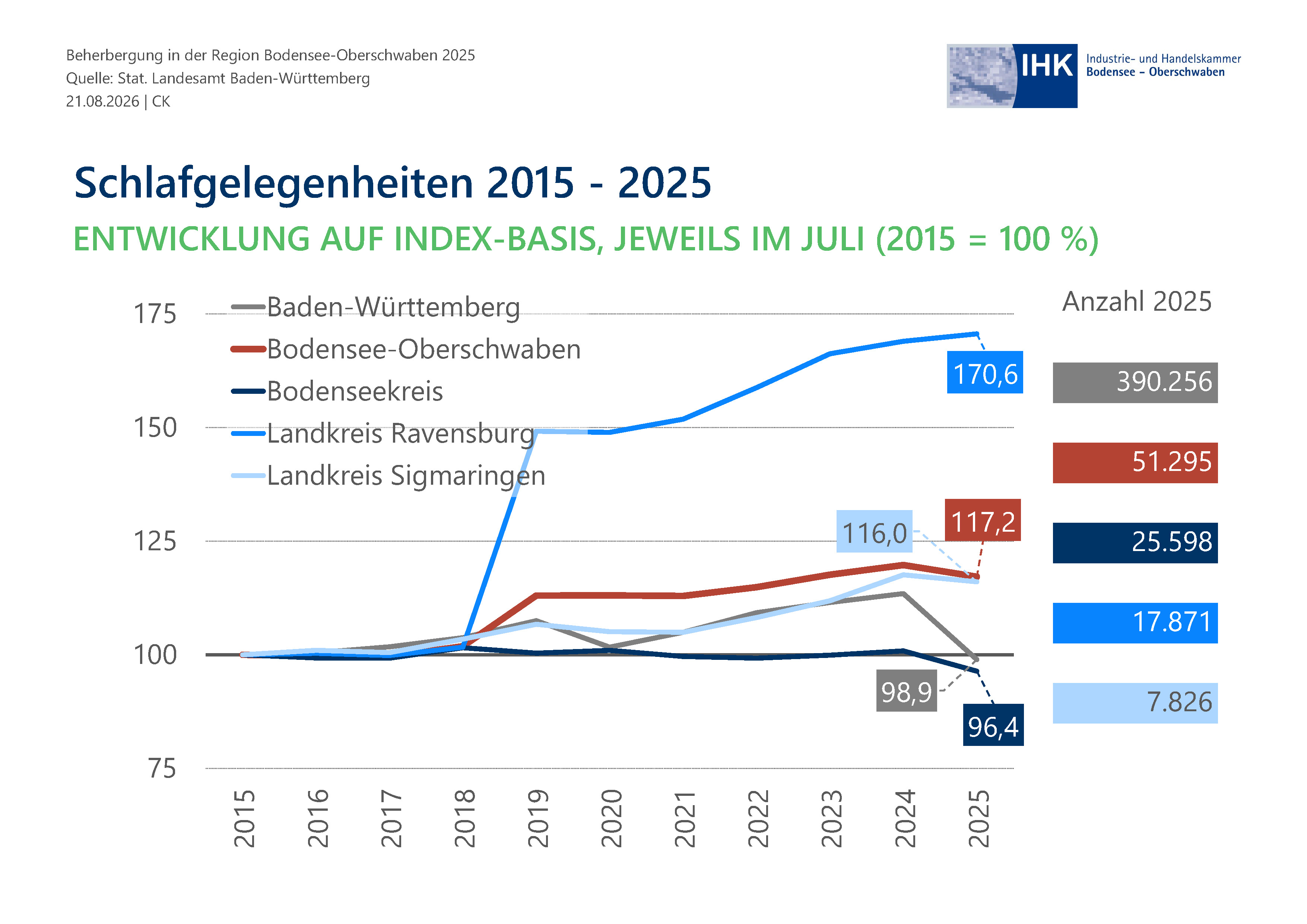 Liniendiagramm zeigt Entwicklungsverläufe.