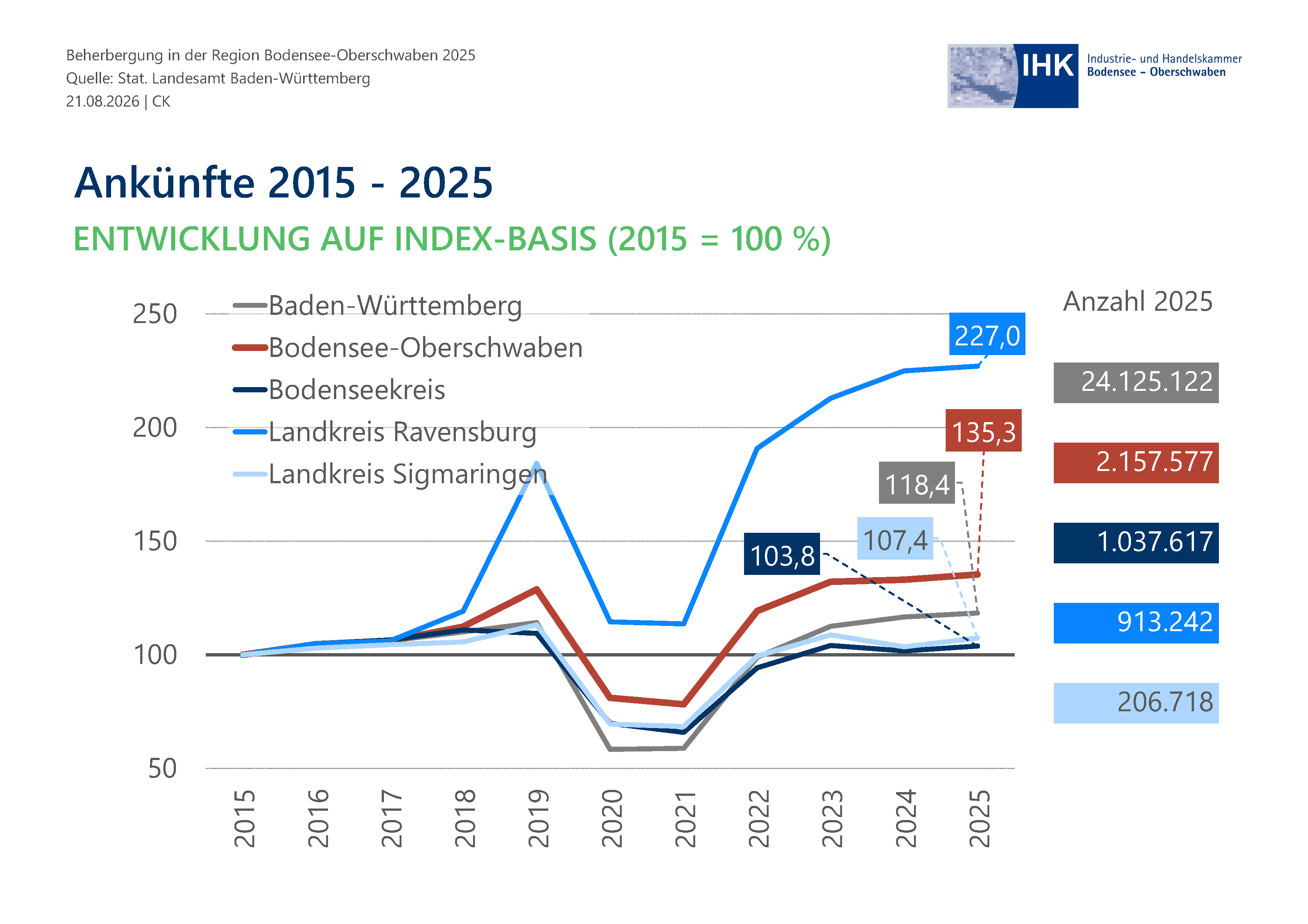 Liniendiagramm zeigt Entwicklungsverläufe.