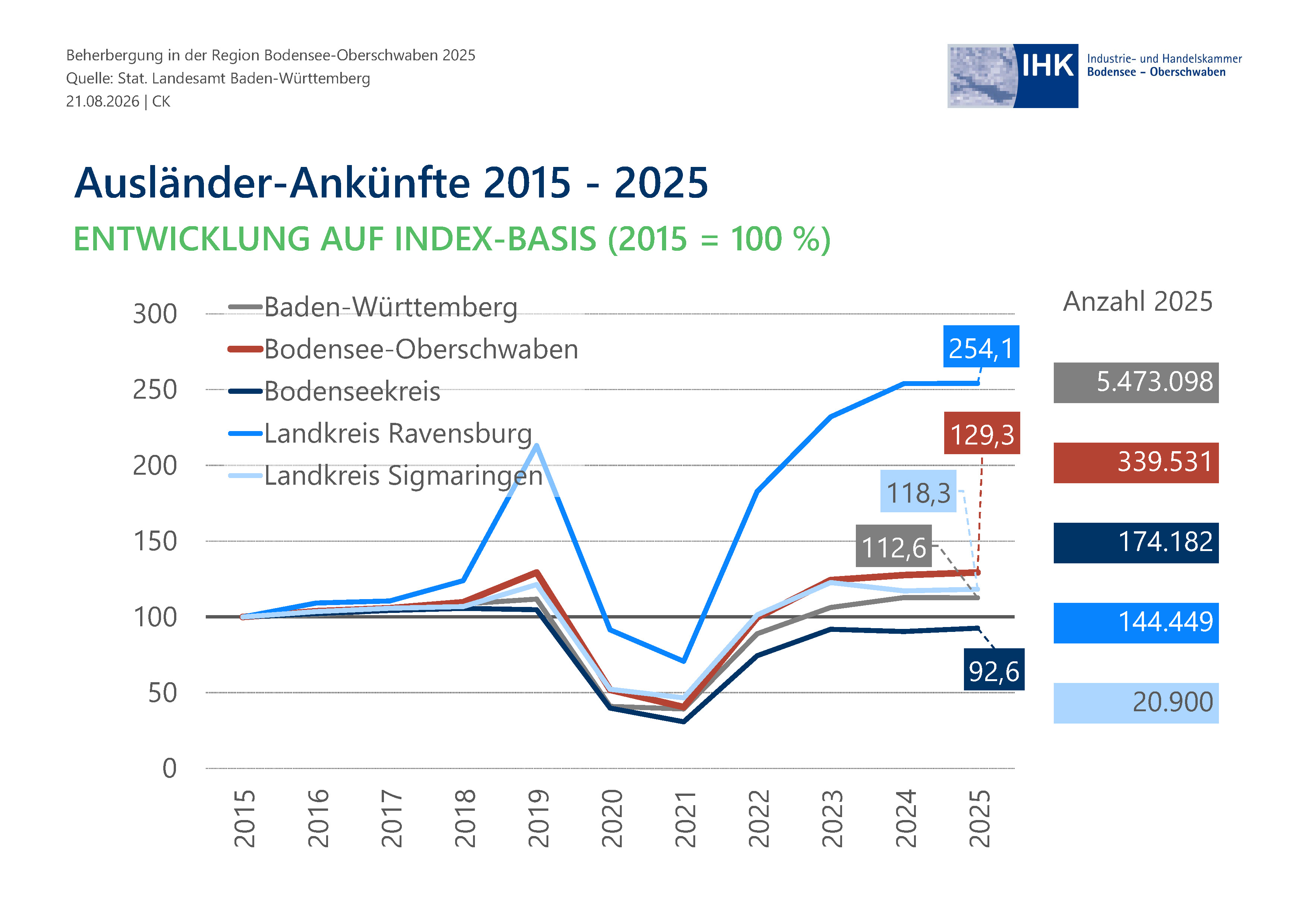 Liniendiagramm zeigt Entwicklungsverläufe.
