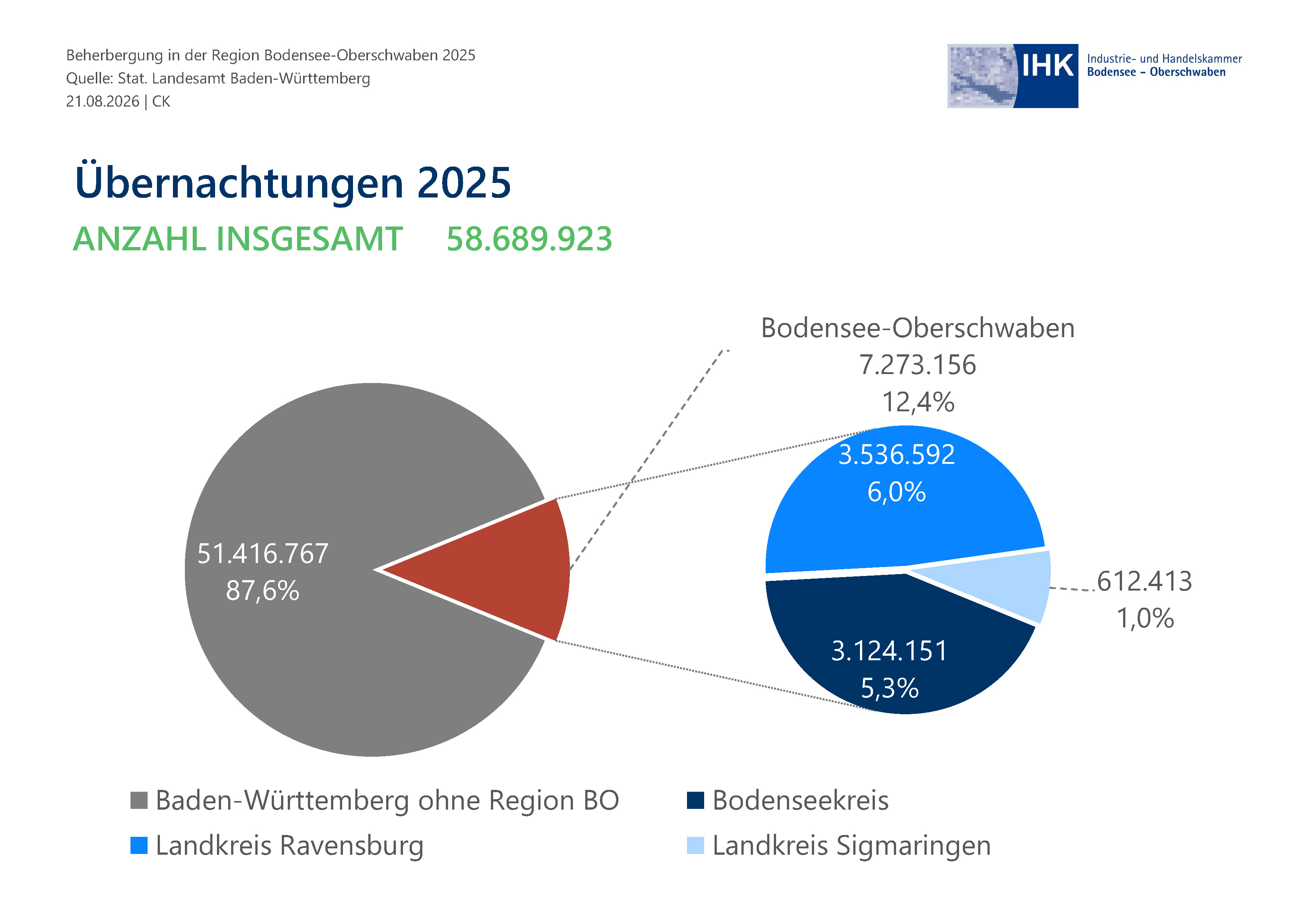 Kreisdiagramm zeigt Verteilungsproportionen.
