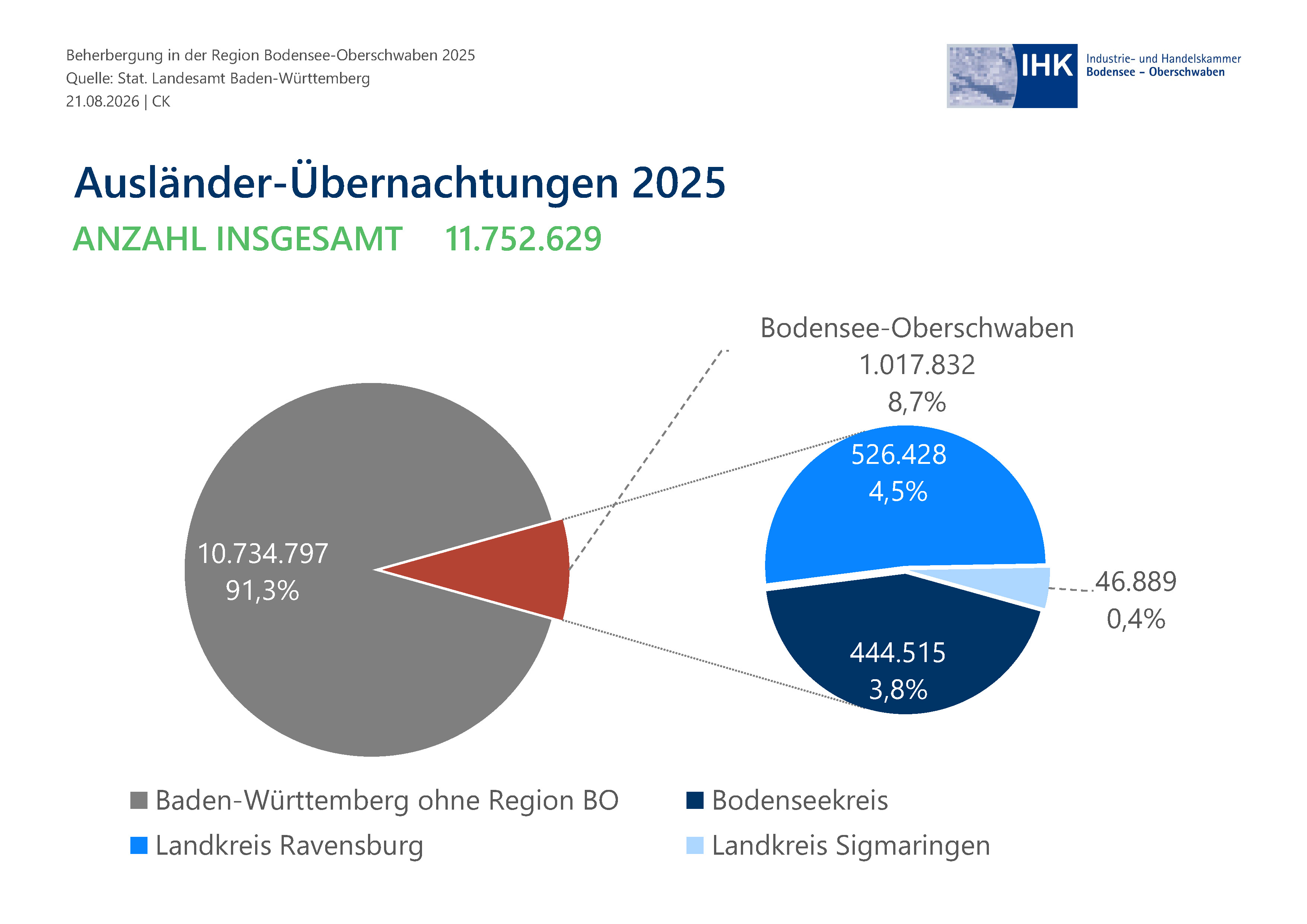 Kreisdiagramm zeigt Verteilungsproportionen.