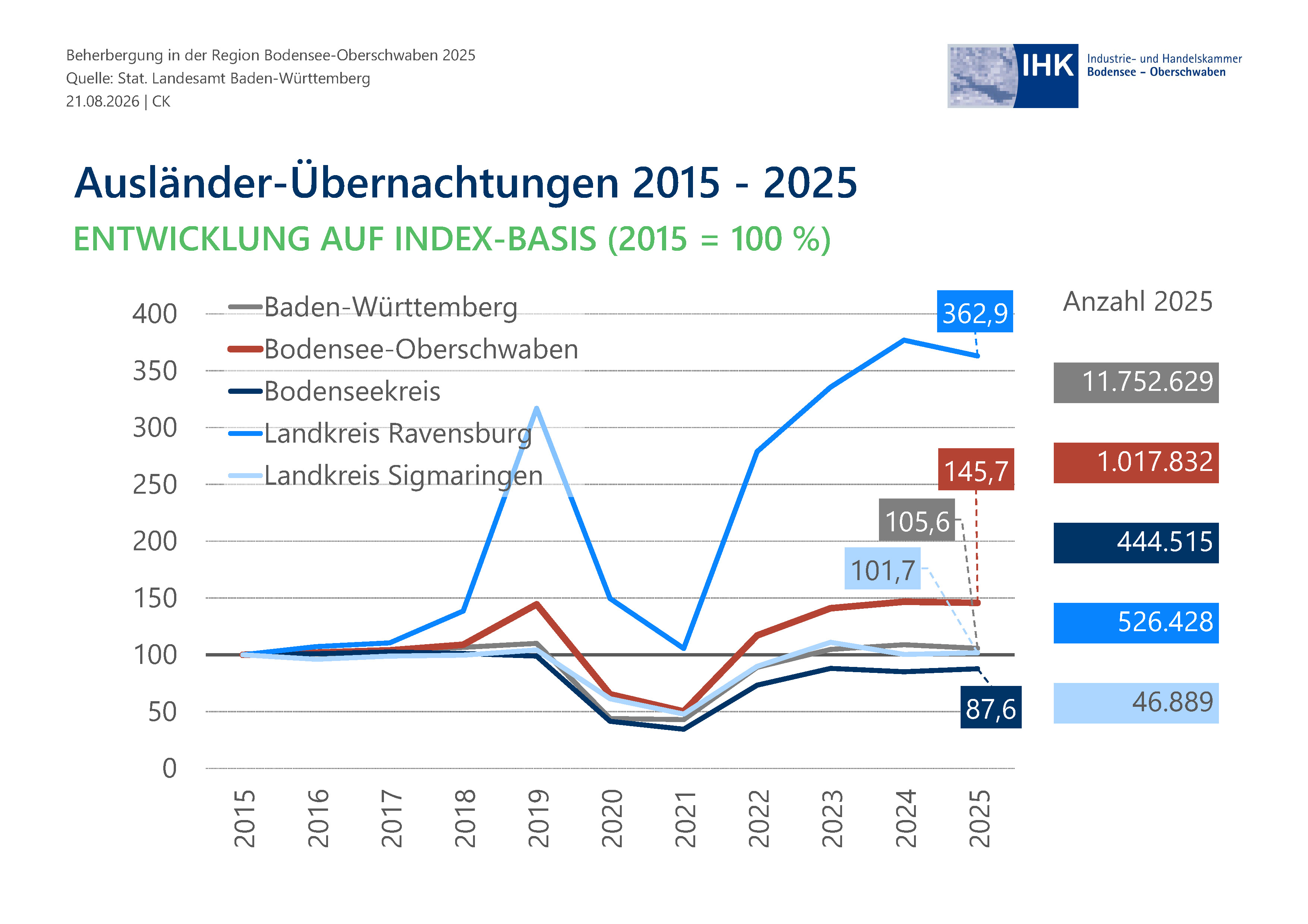 Liniendiagramm zeigt Entwicklungsverläufe.