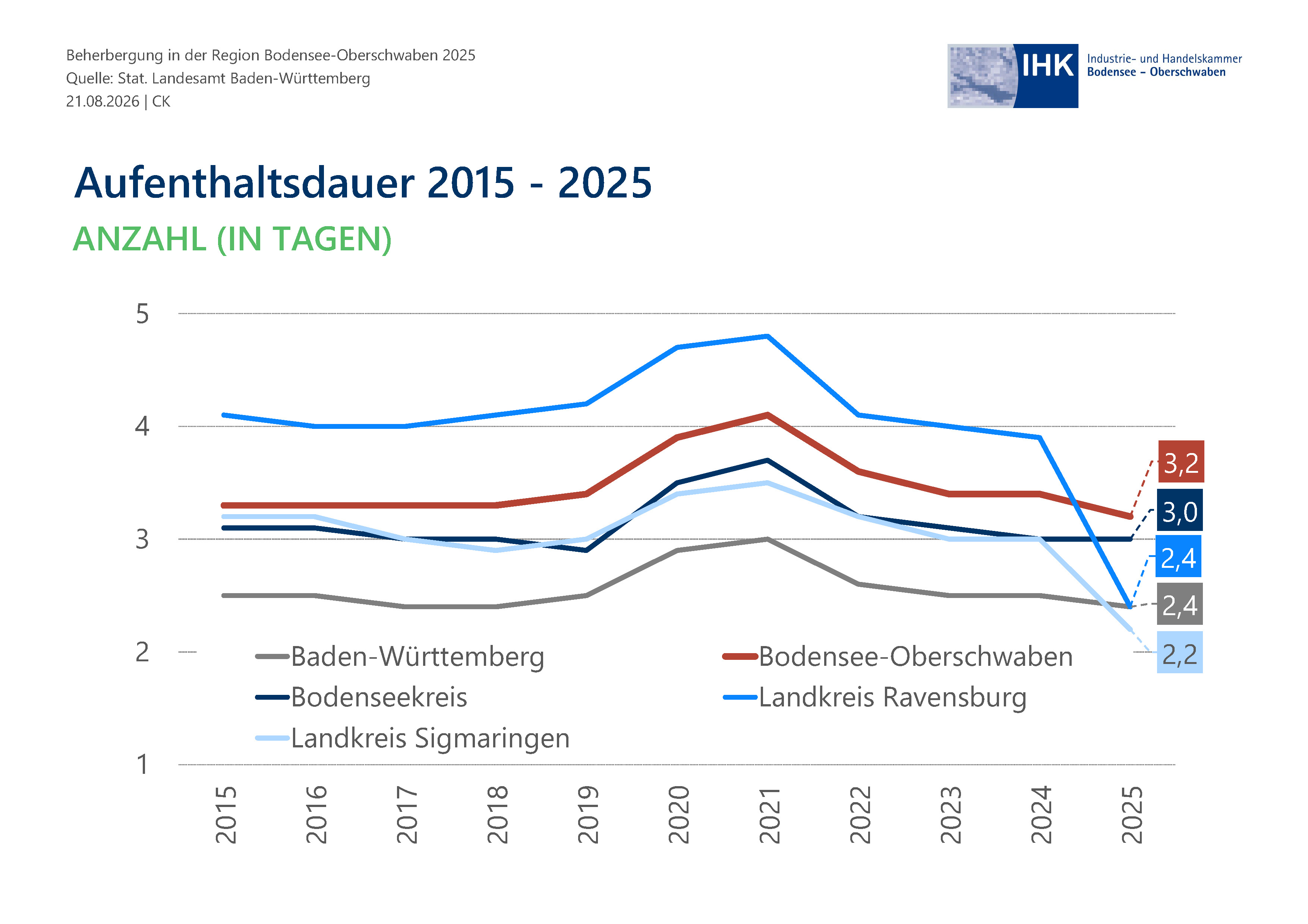 Liniendiagramm zeigt Entwicklungsverläufe.