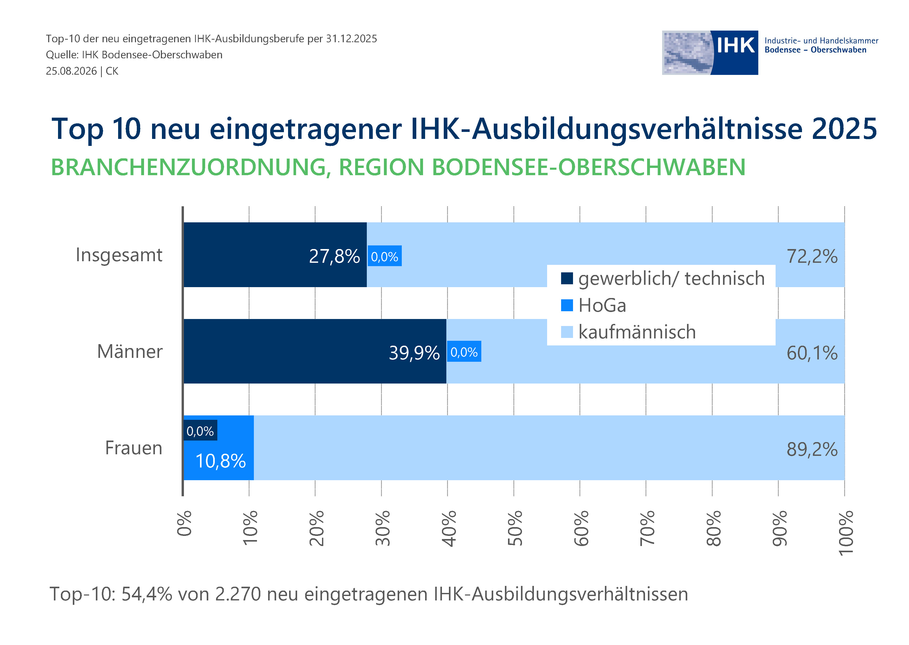 Balkendiagramm zeigt Verteilungsproportionen.