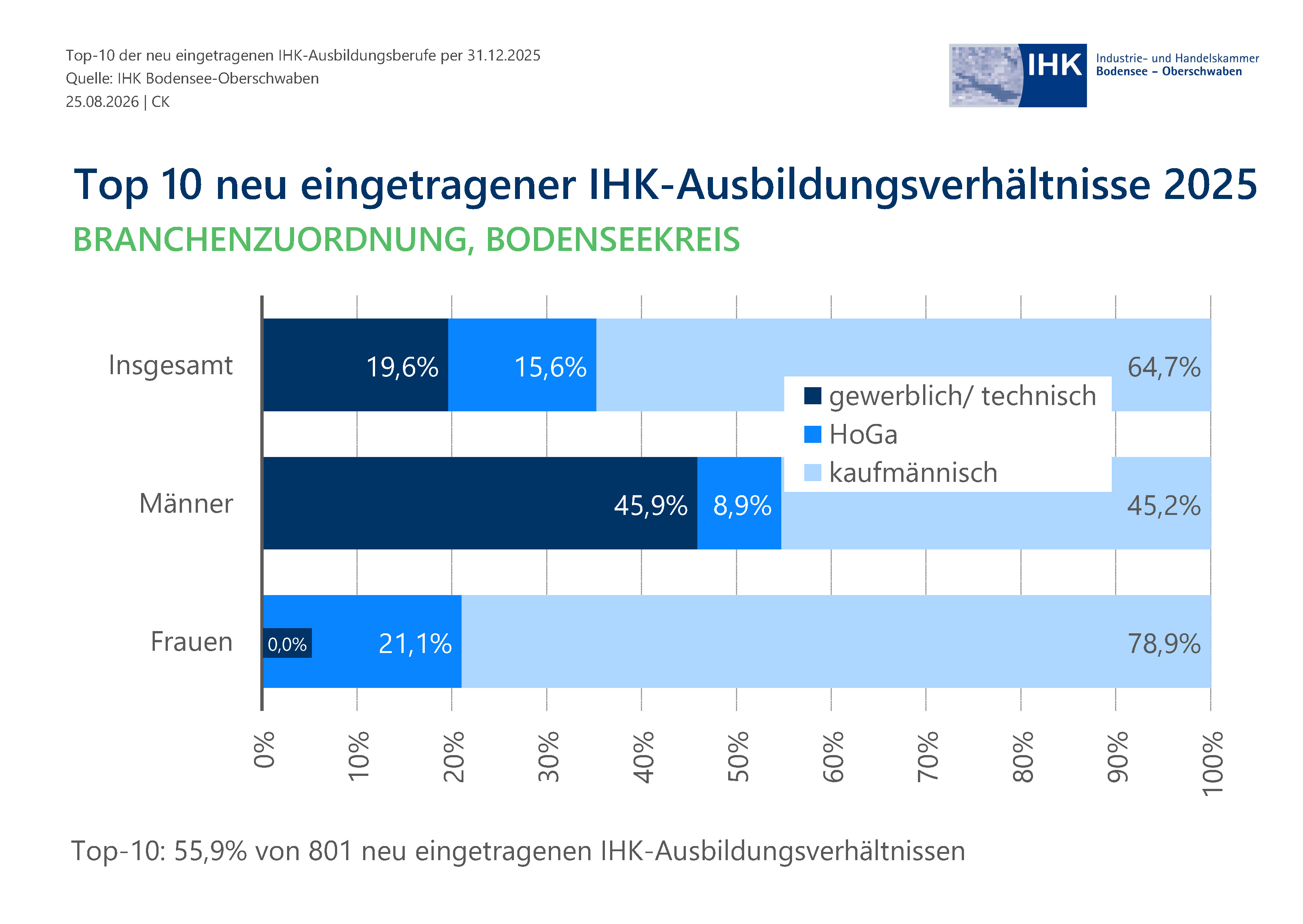 Balkendiagramm zeigt Verteilungsproportionen.