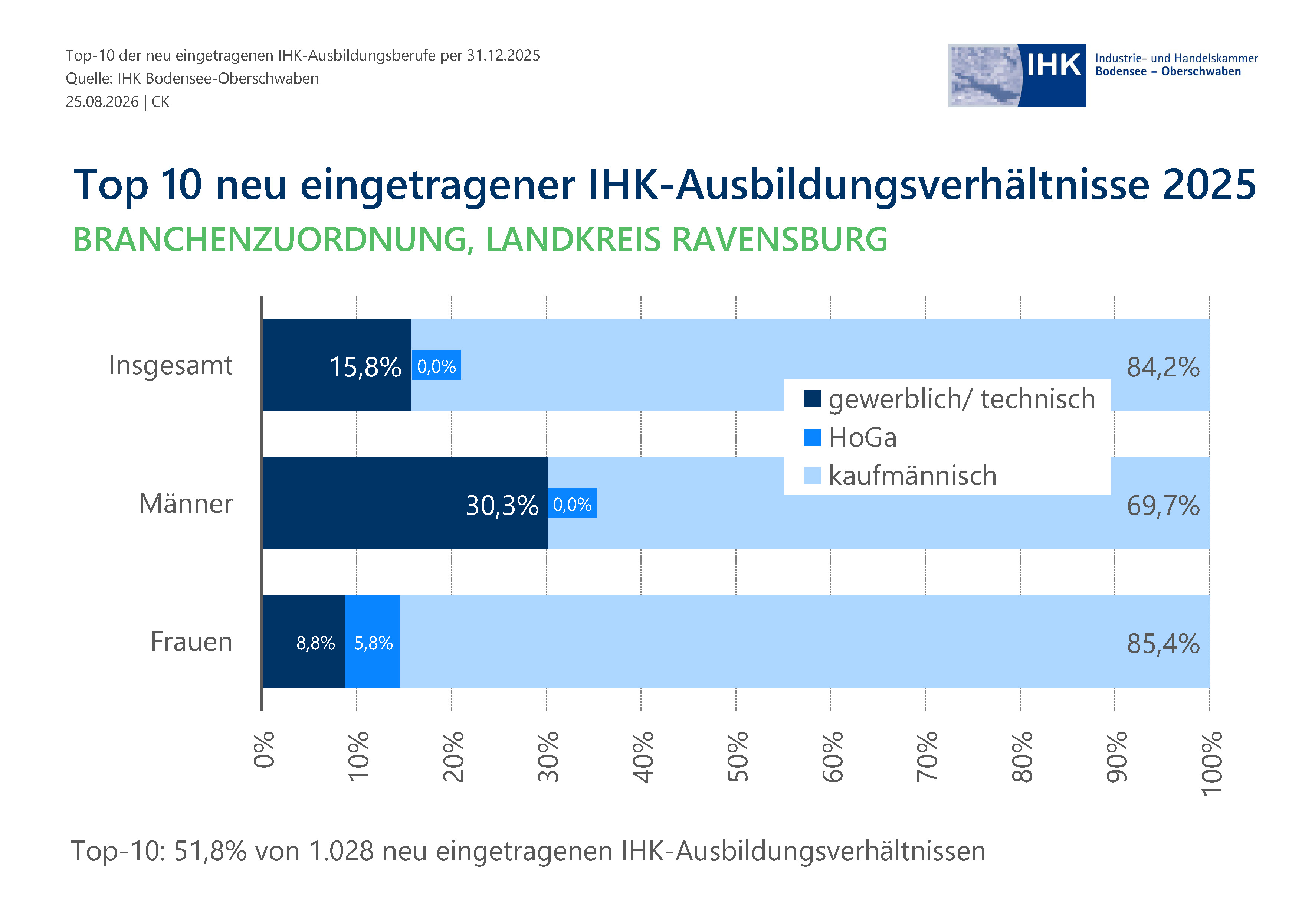 Balkendiagramm zeigt Verteilungsproportionen.