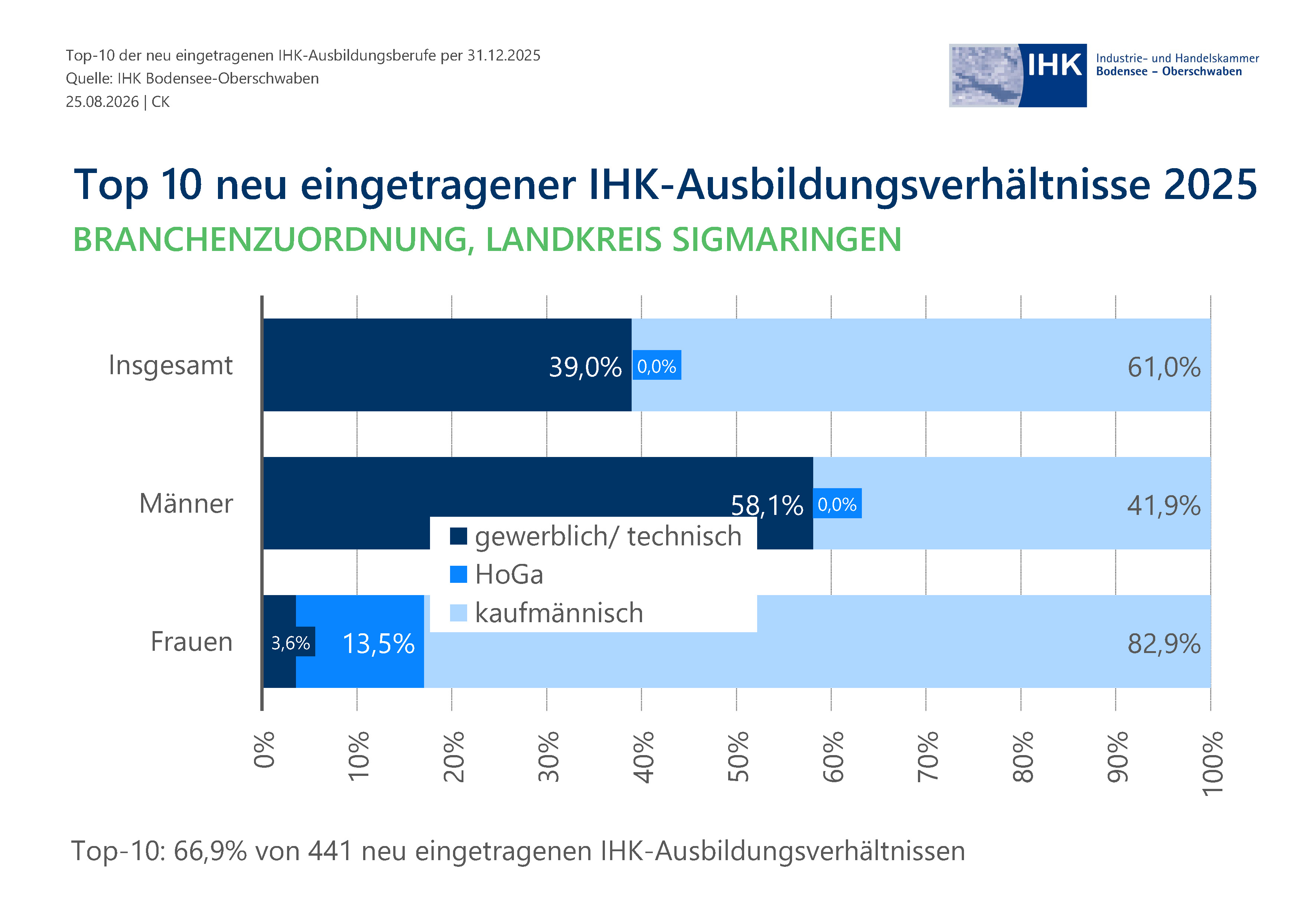 Balkendiagramm zeigt Verteilungsproportionen.