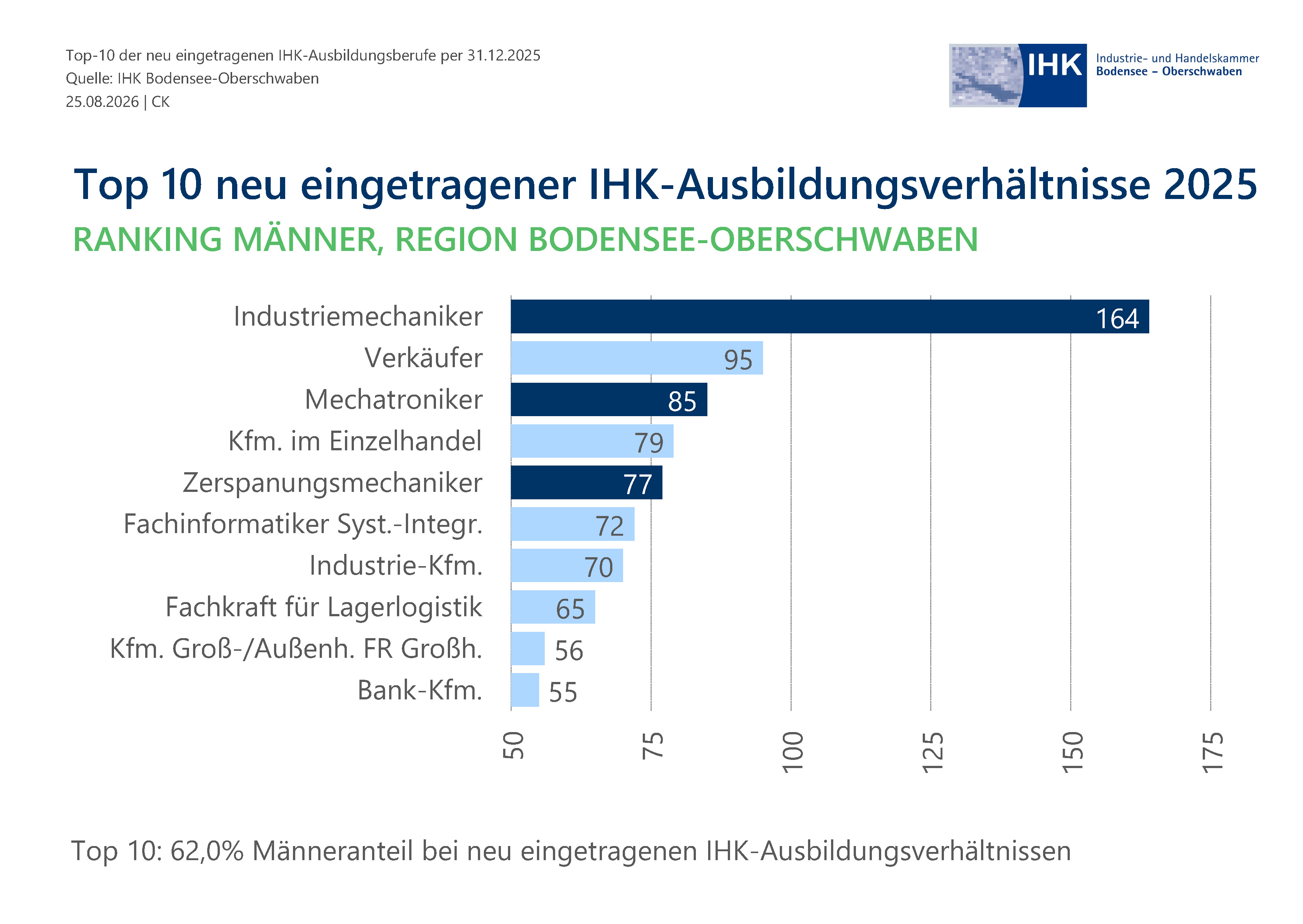 Balkendiagramm zeigt Verteilungsproportionen.