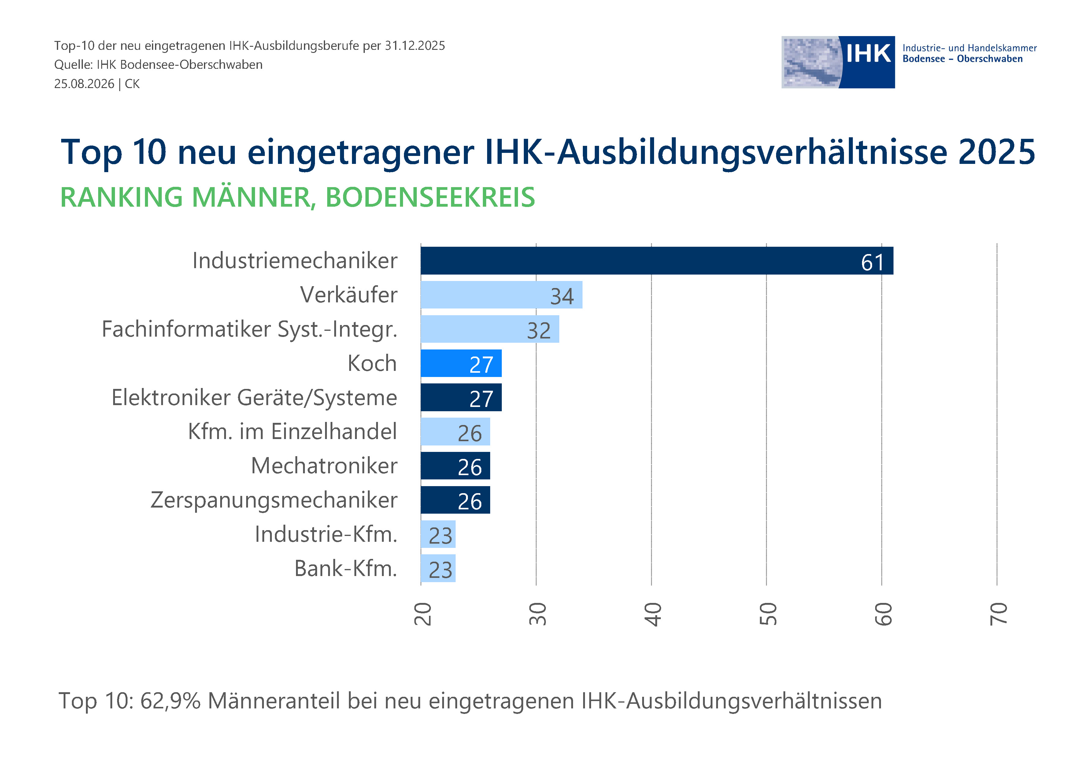 Balkendiagramm zeigt Verteilungsproportionen.